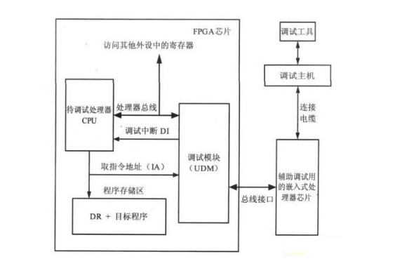 关于嵌入式处理器的在线调试方法,关于嵌入式处理器的在线调试方法,第2张