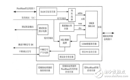 关于嵌入式处理器的在线调试方法,关于嵌入式处理器的在线调试方法,第3张