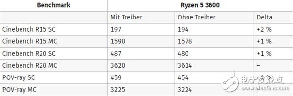 最新的Windows10对锐龙3000处理器进行优化 游戏性能可提升最多15％,第5张