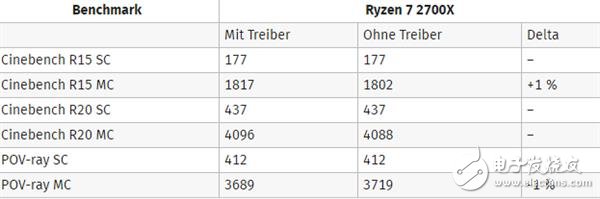 最新的Windows10对锐龙3000处理器进行优化 游戏性能可提升最多15％,第6张