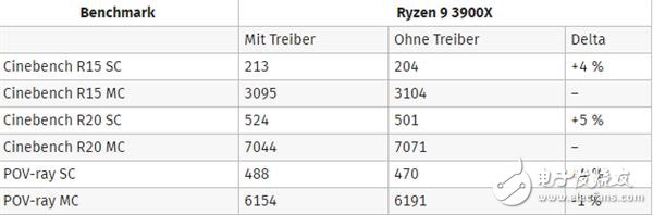 最新的Windows10对锐龙3000处理器进行优化 游戏性能可提升最多15％,第4张