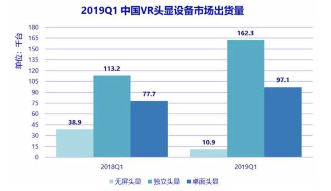 IDC：中国2019 Q1 VR头显出货量接近27.5万台,第2张