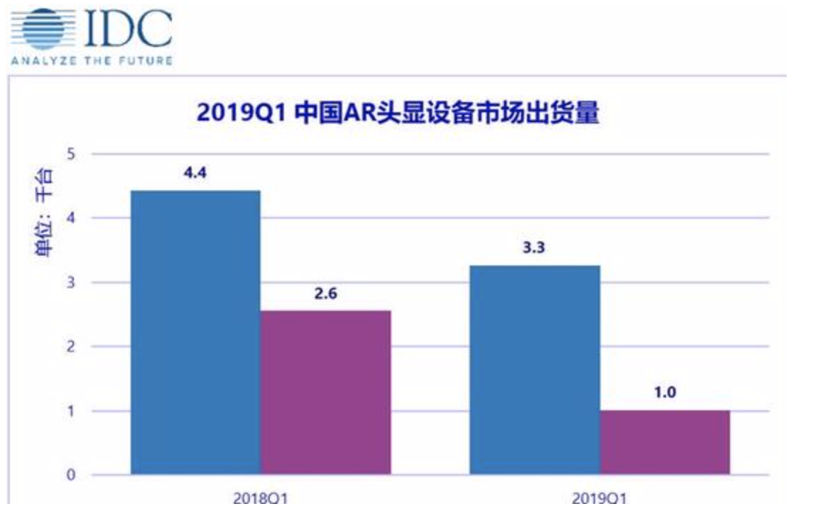 IDC：中国2019 Q1 VR头显出货量接近27.5万台,第3张