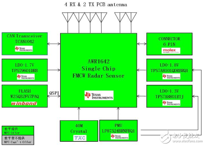 大联大世平发布77G毫米波雷达盲区侦测BSD解决方案,大联大世平发布77G毫米波雷达盲区侦测BSD解决方案,第2张