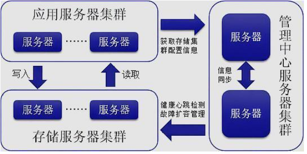 分布式存储的系统架构,分布式存储的系统架构,第2张