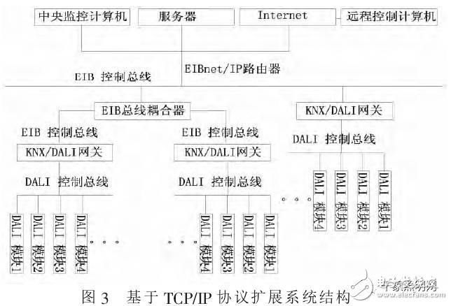 基于DALI总线的智能灯光控制应用,基于DALI总线的智能灯光控制应用,第7张