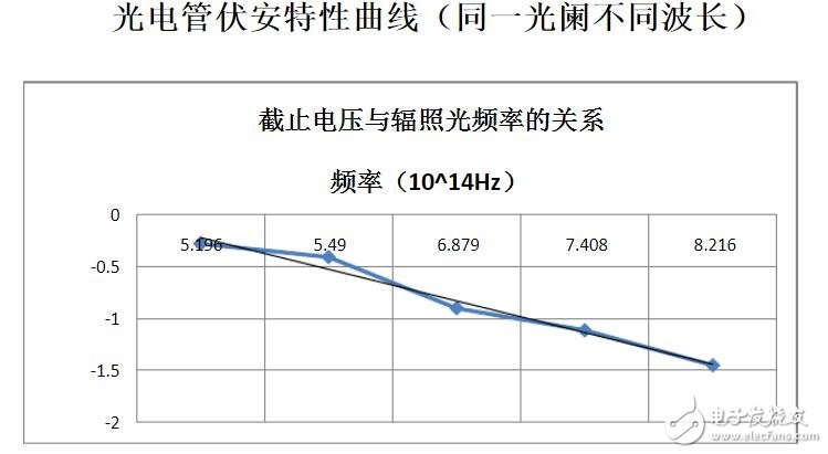 简述光电管的工作原理_光电管伏安特性曲线,简述光电管的工作原理_光电管伏安特性曲线,第5张