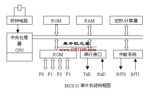 51单片机内部都有哪些部件组成,51单片机内部都有哪些部件组成,第2张