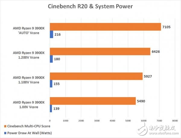 锐龙9 3900X降压测试 1.0V电压下功耗降低40%,第2张