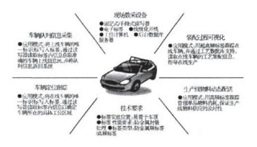 RFID在汽车领域应用,RFID在汽车领域应用,第3张