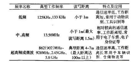 RFID在汽车领域应用,RFID在汽车领域应用,第2张