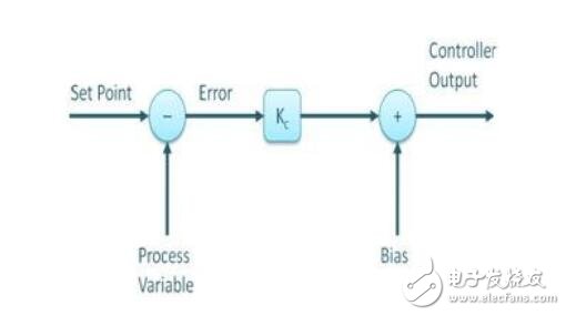 pid控制器工作原理,pid控制器工作原理,第3张
