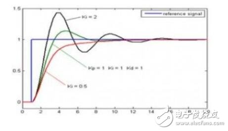 pid控制器工作原理,pid控制器工作原理,第8张