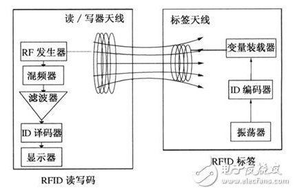 RFID技术面临着哪一些挑战,RFID技术面临着哪一些挑战,第2张