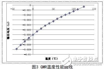 巨磁电阻磁传感器的结构和屏蔽作用介绍,巨磁电阻磁传感器的结构和屏蔽作用介绍,第4张