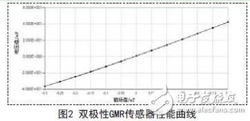 巨磁电阻磁传感器的结构和屏蔽作用介绍,巨磁电阻磁传感器的结构和屏蔽作用介绍,第3张