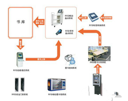 RFID技术如何构建一个智能图书馆系统,RFID技术如何构建一个智能图书馆系统,第4张