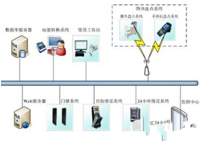 RFID技术如何构建一个智能图书馆系统,RFID技术如何构建一个智能图书馆系统,第5张