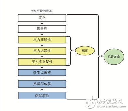 重载压力传感器选型设计时应该考虑哪些因素,重载压力传感器选型设计时应该考虑哪些因素,第3张