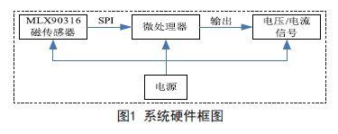 基于一种非接触式低成本高分辨率高抗干扰的磁性角度传感器设计,基于一种非接触式低成本高分辨率高抗干扰的磁性角度传感器设计,第2张