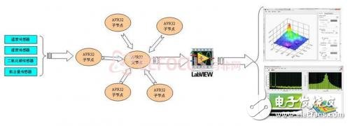 基于AVR单片机和无线传感网络为基础的3D环境监测系统设计,基于AVR单片机和无线传感网络为基础的3D环境监测系统设计,第3张