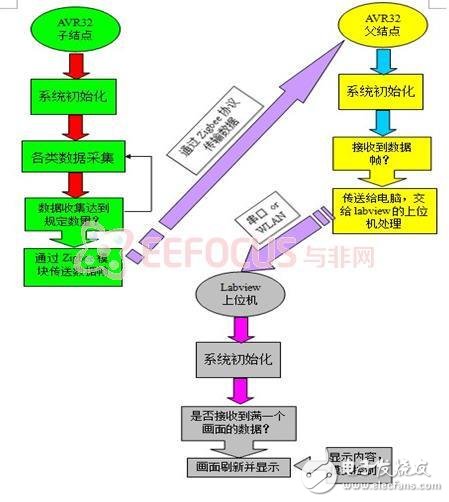 基于AVR单片机和无线传感网络为基础的3D环境监测系统设计,基于AVR单片机和无线传感网络为基础的3D环境监测系统设计,第4张