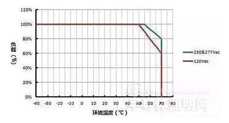 LED灯具设计及应用时导致失效的具体原因分析,LED灯具设计及应用时导致失效的具体原因分析,第2张