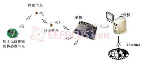 基于无线传感器网络对环境监测系统的设计,基于无线传感器网络对环境监测系统的设计,第2张