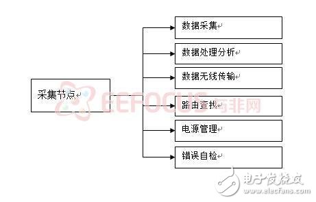 基于无线传感器网络对环境监测系统的设计,基于无线传感器网络对环境监测系统的设计,第4张