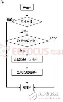 基于无线传感器网络对环境监测系统的设计,基于无线传感器网络对环境监测系统的设计,第8张