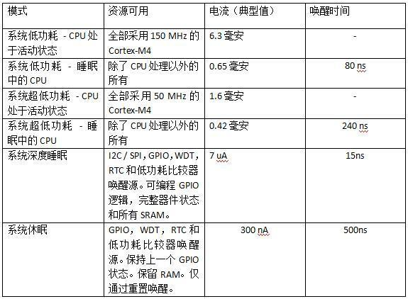 嵌入式软件最低消耗模式是怎样一回事,嵌入式软件最低消耗模式是怎样一回事,第2张