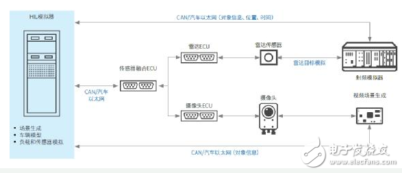 基于传感器融合的ADAS硬件在环测试台,基于传感器融合的ADAS硬件在环测试台,第4张