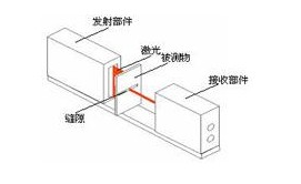 激光测径仪的工作原理以及技术解决方案,激光测径仪的工作原理以及技术解决方案,第3张