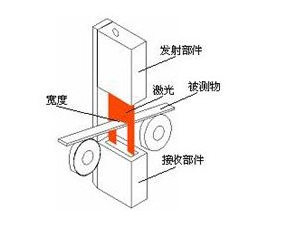 激光测径仪的工作原理以及技术解决方案,激光测径仪的工作原理以及技术解决方案,第5张