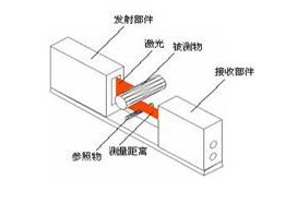 激光测径仪的工作原理以及技术解决方案,激光测径仪的工作原理以及技术解决方案,第7张