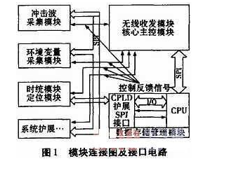 基于无线传感器网络节点模块化的SPI接口电路设计,基于无线传感器网络节点模块化的SPI接口电路设计,第2张