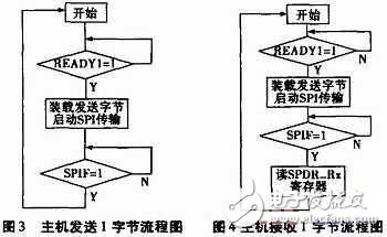 基于无线传感器网络节点模块化的SPI接口电路设计,基于无线传感器网络节点模块化的SPI接口电路设计,第4张