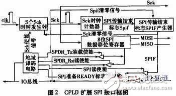 基于无线传感器网络节点模块化的SPI接口电路设计,基于无线传感器网络节点模块化的SPI接口电路设计,第3张