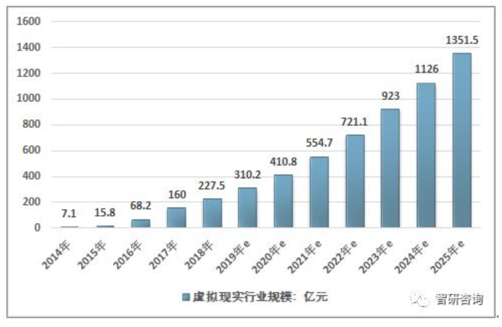 2018年中国虚拟现实行业规模超200亿元，虚拟制造占比最高,第2张