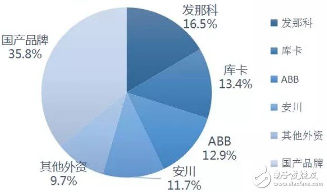 2019年上半年工业机器人市场数据及发展趋势分析,2019年上半年工业机器人市场数据及发展趋势分析,第4张