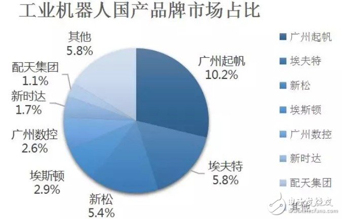 2019年上半年工业机器人市场数据及发展趋势分析,2019年上半年工业机器人市场数据及发展趋势分析,第5张