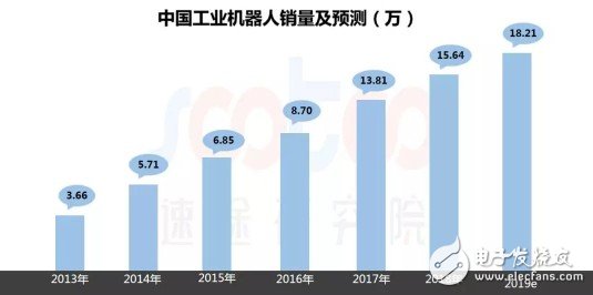 2019年上半年工业机器人市场数据及发展趋势分析,2019年上半年工业机器人市场数据及发展趋势分析,第2张