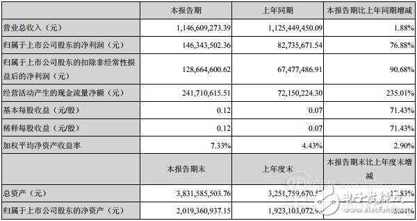 聚飞光电发布2019年上半年业绩 净利润同比增长90.68％,聚飞光电发布2019年上半年业绩 净利润同比增长90.68％,第2张