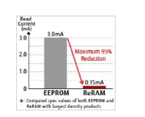 富士通业内最高密度8Mbit ReRAM将量产,富士通业内最高密度8Mbit ReRAM将量产,第3张