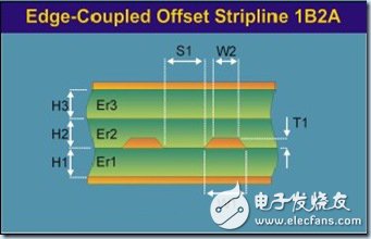 PCB设计中的阻抗控制和叠层设计问题分析,第13张