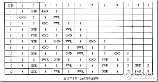 PCB设计中的阻抗控制和叠层设计问题分析,PCB设计中的阻抗控制和叠层设计问题分析,第17张