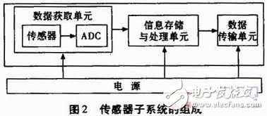 基于传感器网络在环境监测系统中的工作流程介绍,基于传感器网络在环境监测系统中的工作流程介绍,第3张