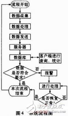 基于传感器网络在环境监测系统中的工作流程介绍,基于传感器网络在环境监测系统中的工作流程介绍,第5张