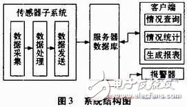 基于传感器网络在环境监测系统中的工作流程介绍,基于传感器网络在环境监测系统中的工作流程介绍,第4张