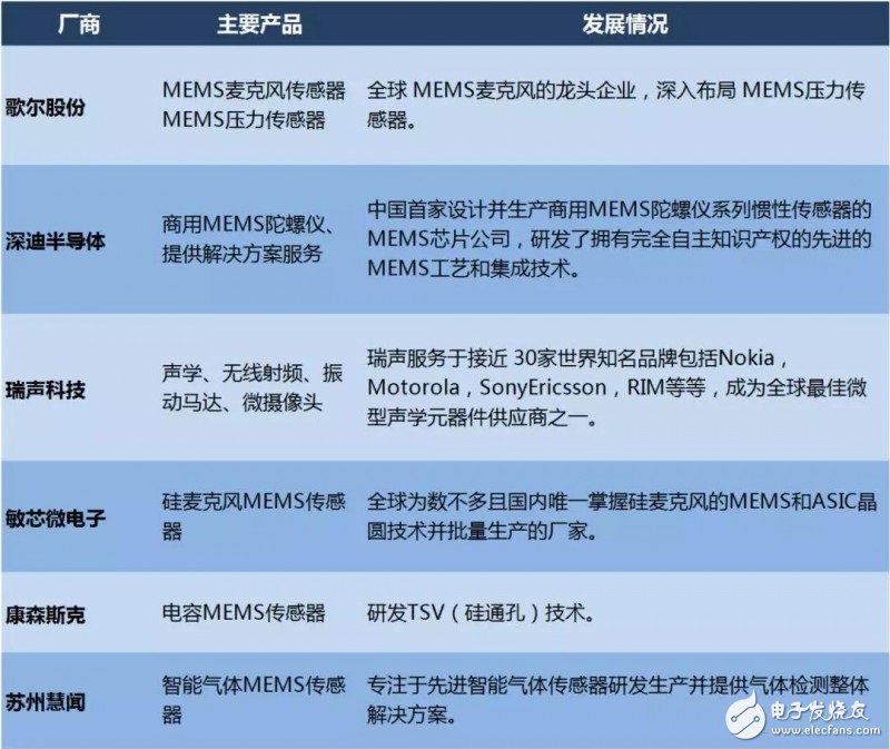 国内厂商布局MEMS减少进口依赖,国内厂商布局MEMS减少进口依赖,第3张